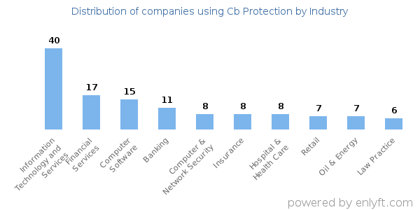 Companies using Cb Protection - Distribution by industry