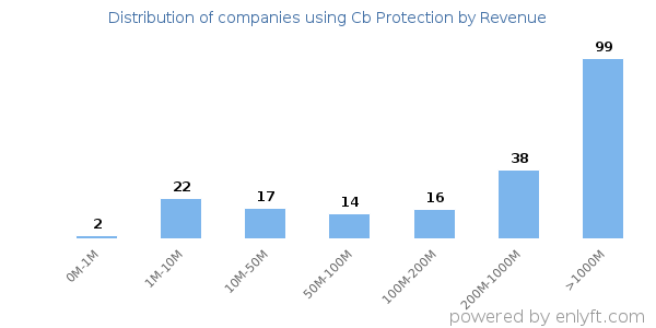 Cb Protection clients - distribution by company revenue