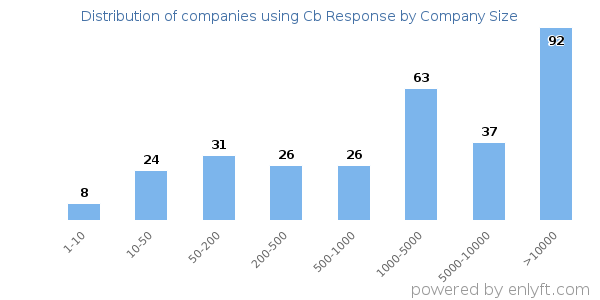 Companies using Cb Response, by size (number of employees)