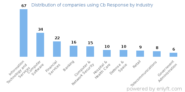 Companies using Cb Response - Distribution by industry