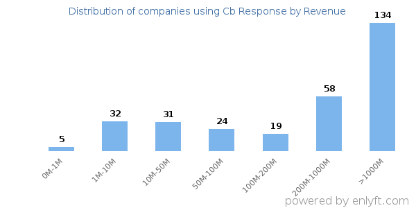 Cb Response clients - distribution by company revenue