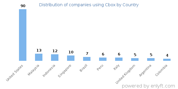 Cbox customers by country