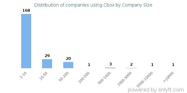 Companies using Cbox, by size (number of employees)