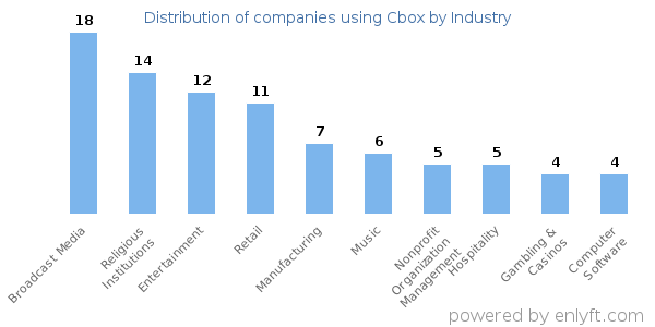 Companies using Cbox - Distribution by industry