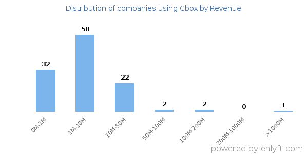 Cbox clients - distribution by company revenue