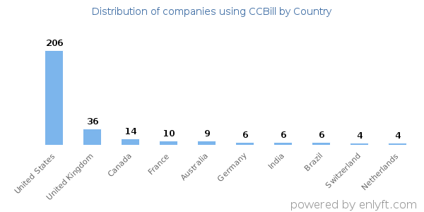 CCBill customers by country