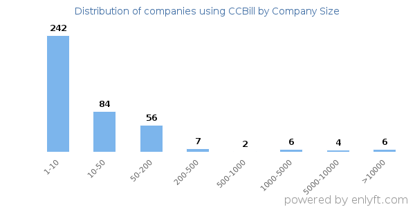 Companies using CCBill, by size (number of employees)