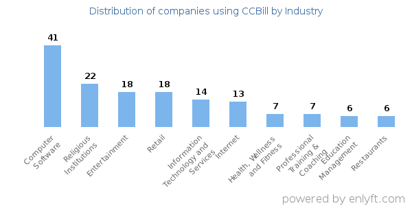 Companies using CCBill - Distribution by industry
