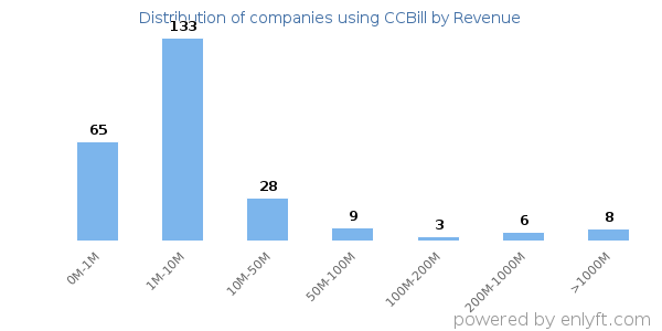 CCBill clients - distribution by company revenue