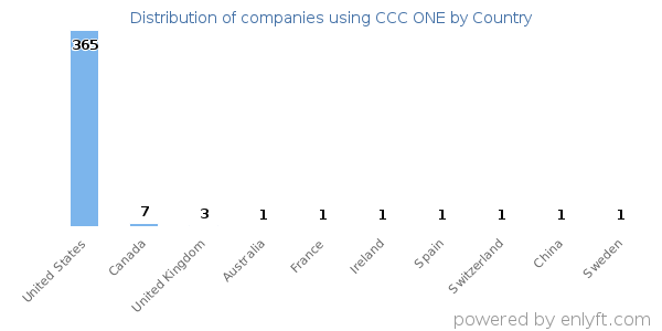 CCC ONE customers by country