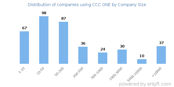 Companies using CCC ONE, by size (number of employees)