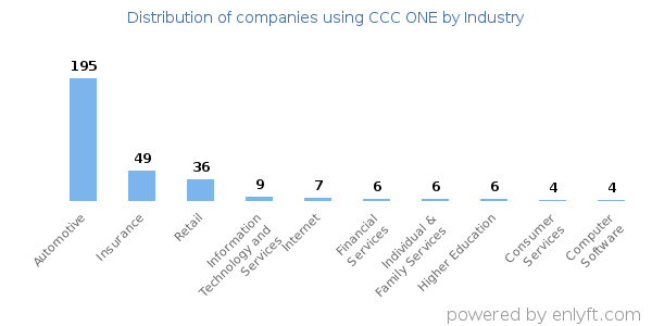 Companies using CCC ONE - Distribution by industry