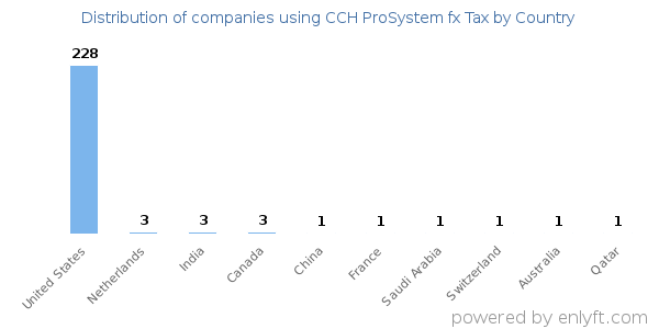 CCH ProSystem fx Tax customers by country