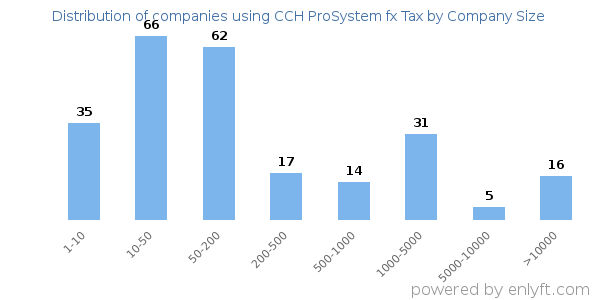 Companies using CCH ProSystem fx Tax, by size (number of employees)