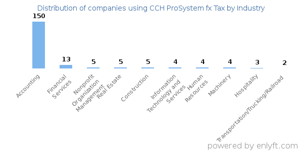 Companies using CCH ProSystem fx Tax - Distribution by industry