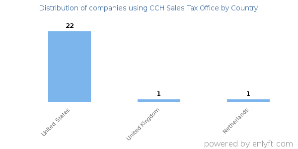 CCH Sales Tax Office customers by country