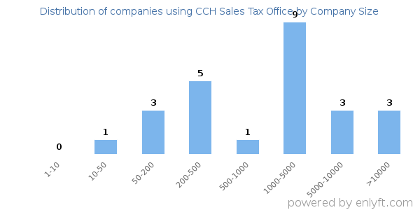 Companies using CCH Sales Tax Office, by size (number of employees)
