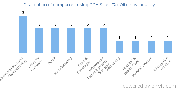 Companies using CCH Sales Tax Office - Distribution by industry
