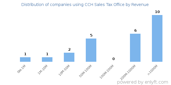 CCH Sales Tax Office clients - distribution by company revenue