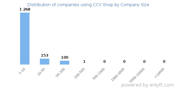Companies using CCV Shop, by size (number of employees)