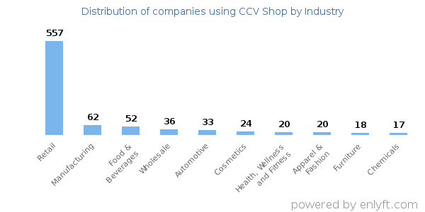 Companies using CCV Shop - Distribution by industry