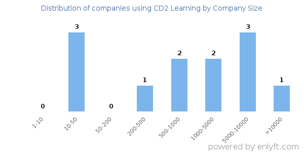 Companies using CD2 Learning, by size (number of employees)