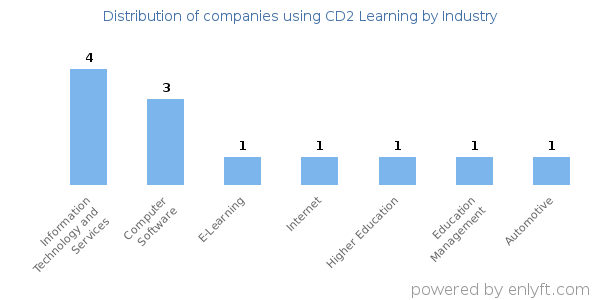 Companies using CD2 Learning - Distribution by industry