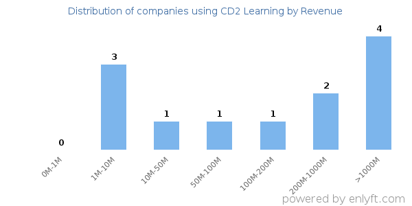 CD2 Learning clients - distribution by company revenue