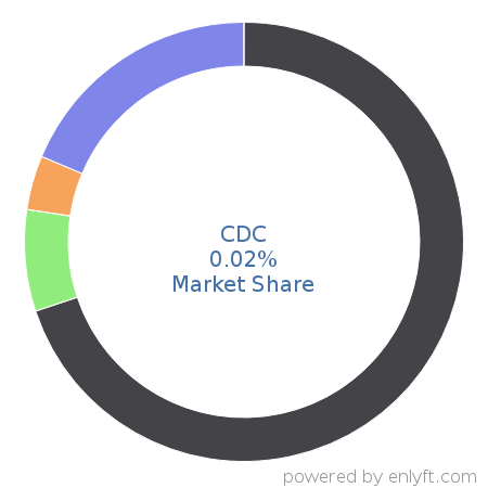 CDC market share in Enterprise Applications is about 0.05%