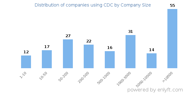 Companies using CDC, by size (number of employees)
