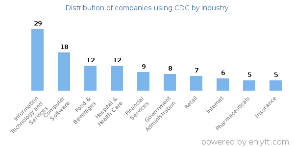 Companies using CDC - Distribution by industry