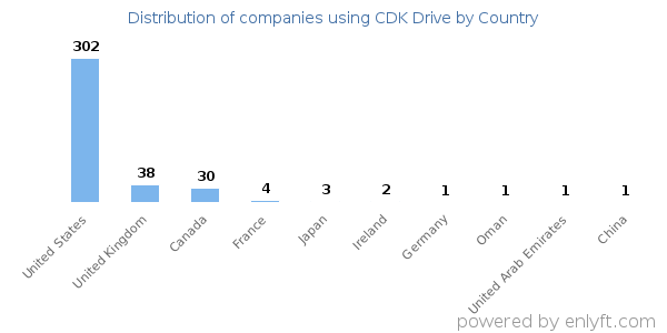 CDK Drive customers by country