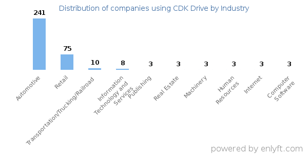 Companies using CDK Drive - Distribution by industry