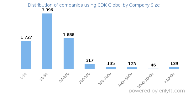 Companies using CDK Global, by size (number of employees)