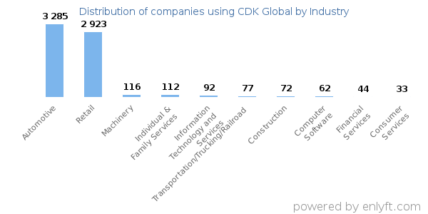 Companies using CDK Global - Distribution by industry