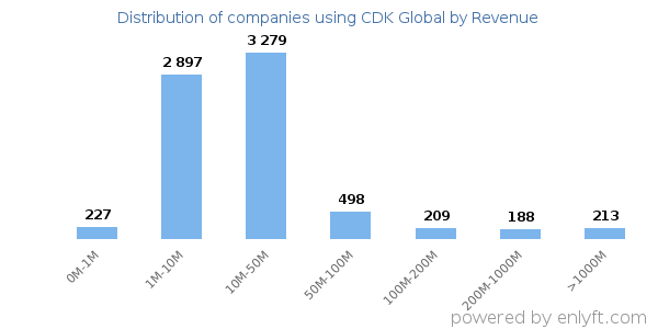 CDK Global clients - distribution by company revenue