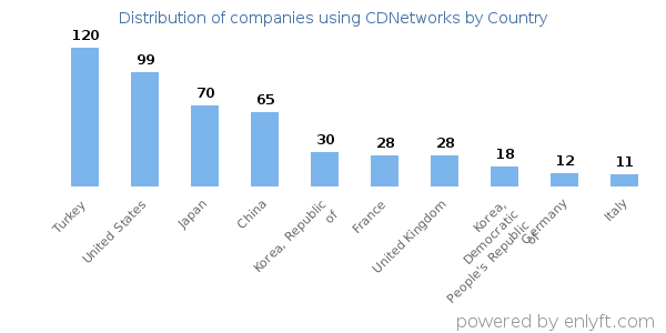 CDNetworks customers by country