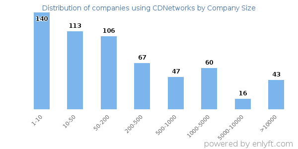 Companies using CDNetworks, by size (number of employees)