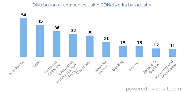Companies using CDNetworks - Distribution by industry