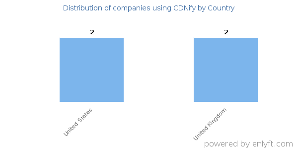 CDNify customers by country