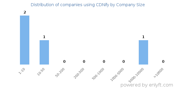 Companies using CDNify, by size (number of employees)