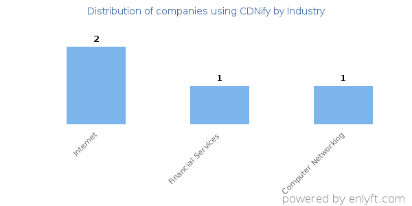 Companies using CDNify - Distribution by industry