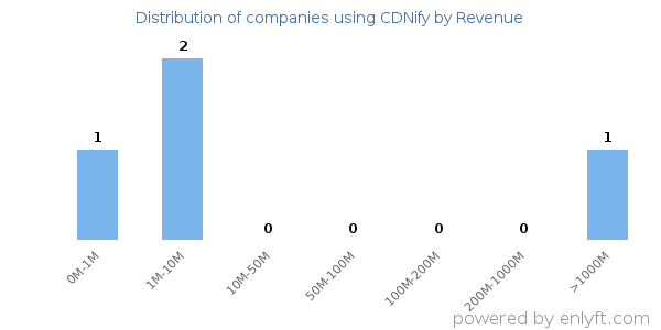 CDNify clients - distribution by company revenue