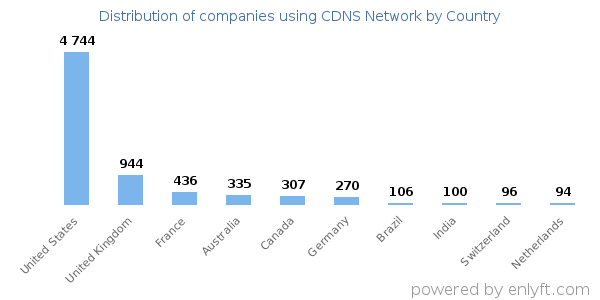 CDNS Network customers by country