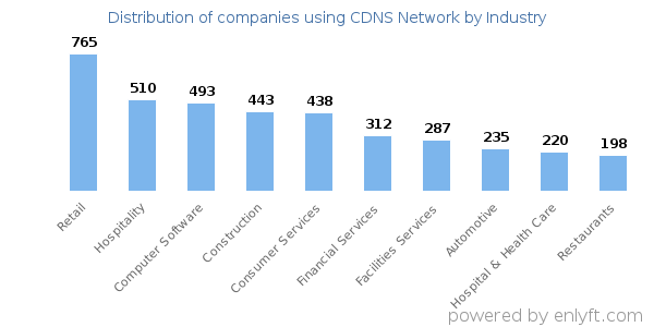 Companies using CDNS Network - Distribution by industry