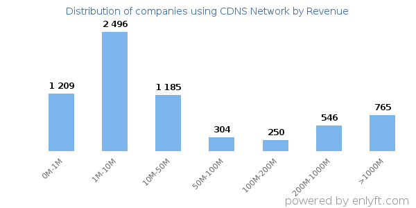 CDNS Network clients - distribution by company revenue