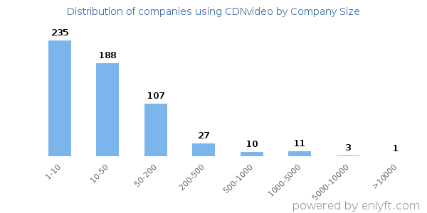 Companies using CDNvideo, by size (number of employees)