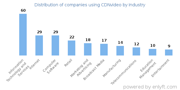 Companies using CDNvideo - Distribution by industry
