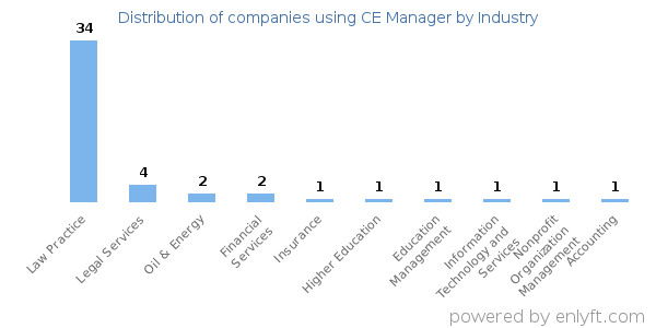Companies using CE Manager - Distribution by industry