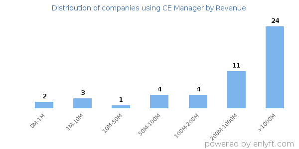CE Manager clients - distribution by company revenue